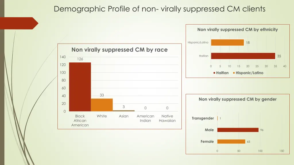 demographic profile of non virally suppressed