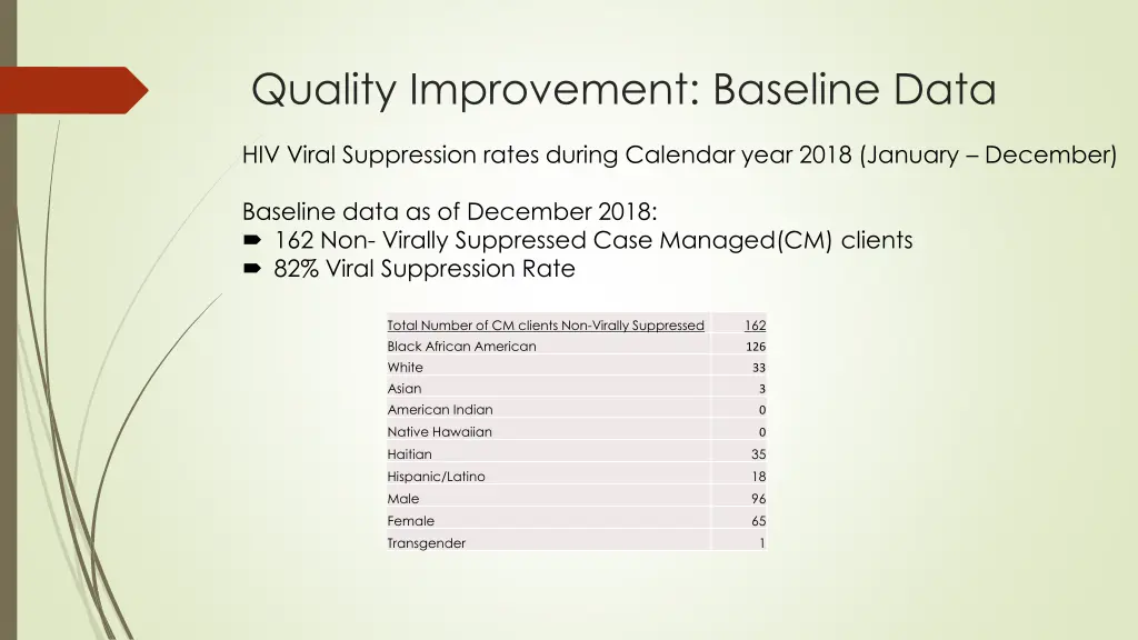 quality improvement baseline data