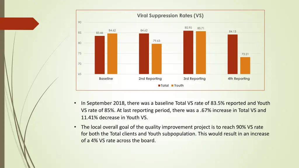 viral suppression rates vs