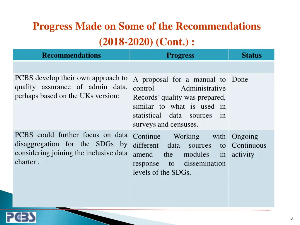 progress made on some of the recommendations 2018 1