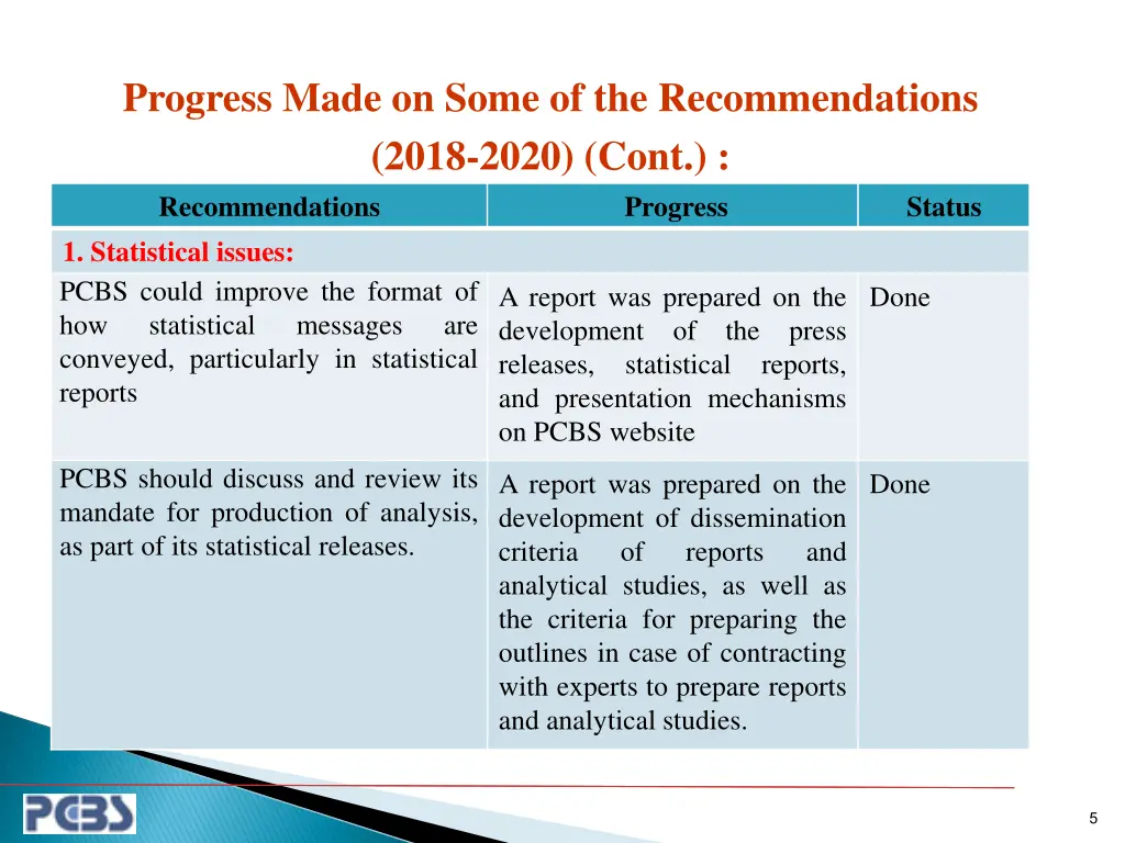 progress made on some of the recommendations 2018