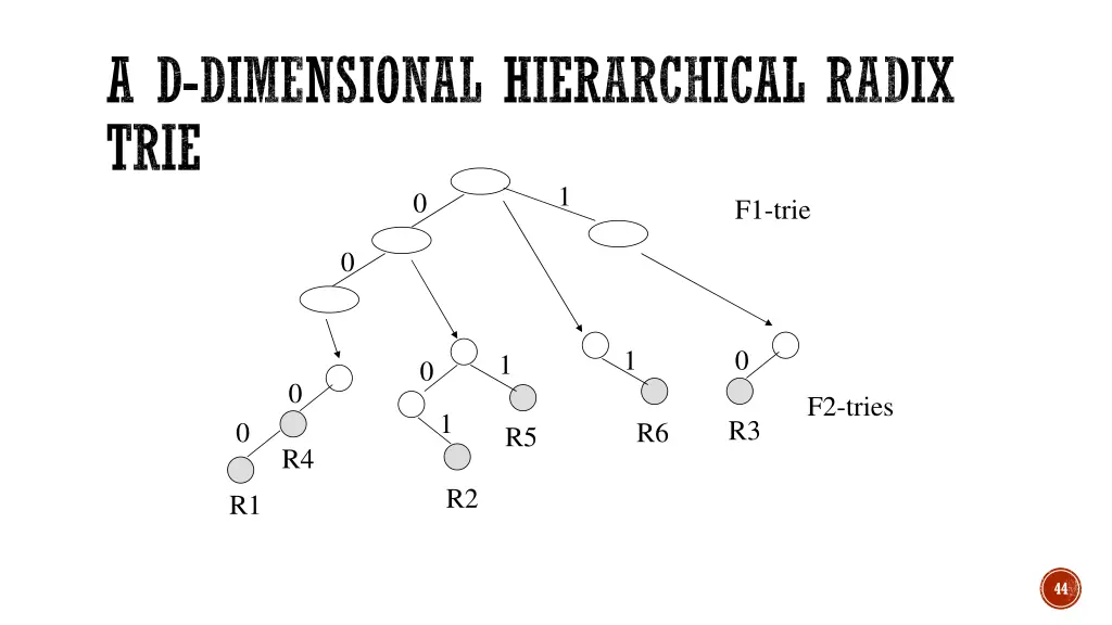 a d dimensional hierarchical radix trie 0