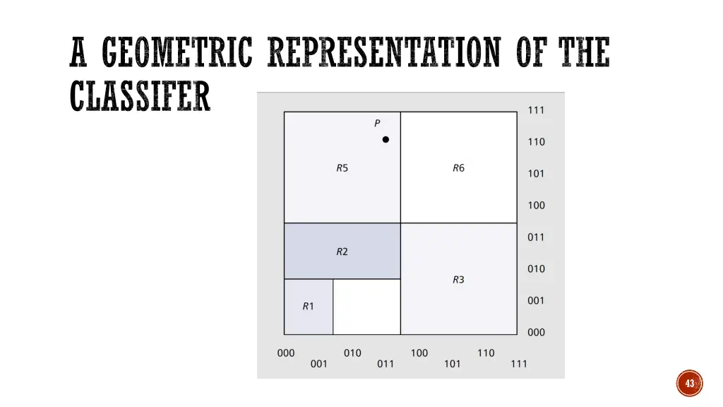 a geometric representation of the classifer