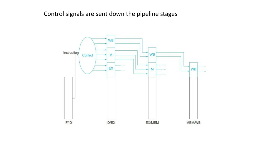 control signals are sent down the pipeline stages