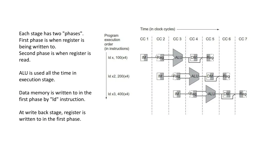each stage has two phases first phase is when
