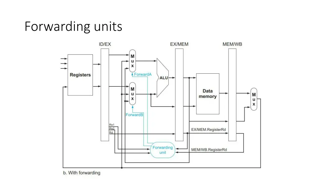 forwarding units