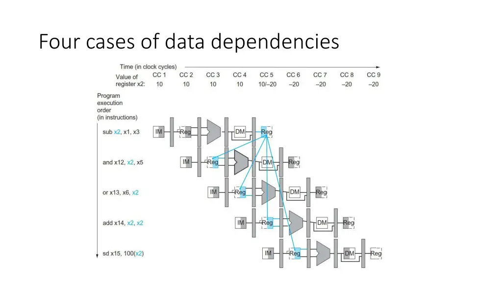 four cases of data dependencies