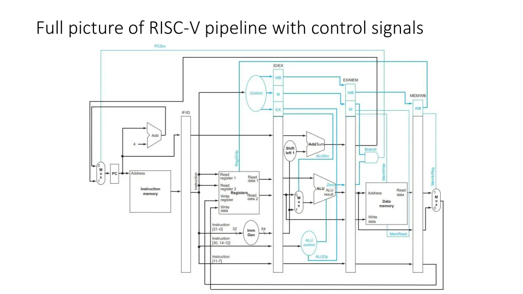 full picture of risc v pipeline with control