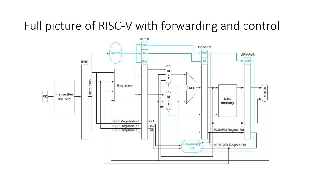full picture of risc v with forwarding and control