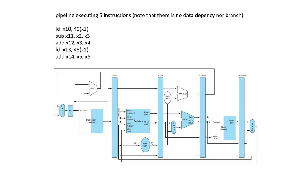 pipeline executing 5 instructions note that there