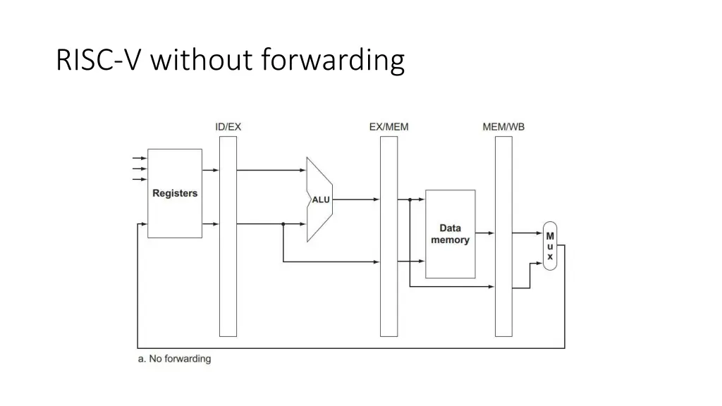 risc v without forwarding