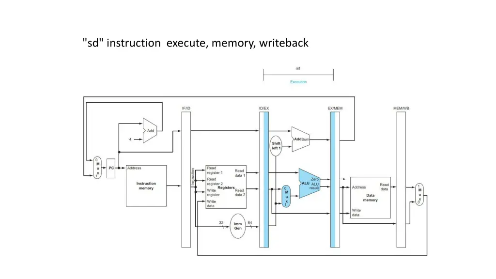 sd instruction execute memory writeback