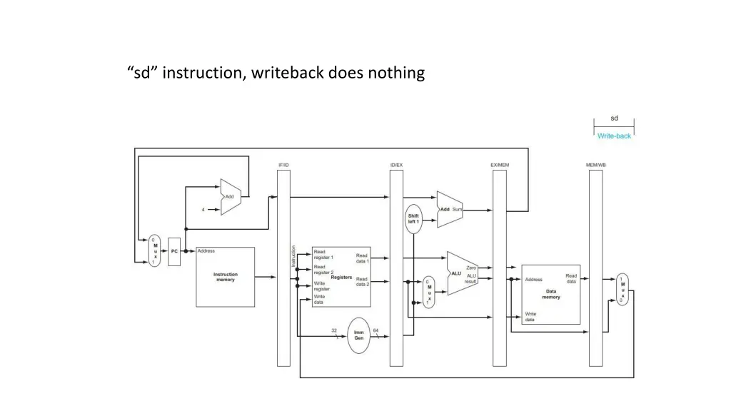 sd instruction writeback does nothing