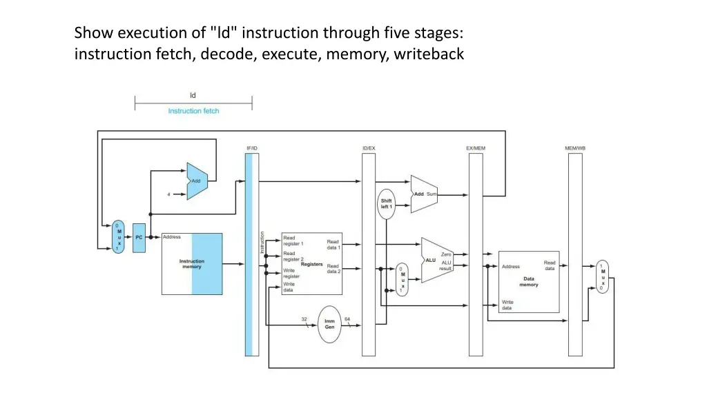 show execution of ld instruction through five