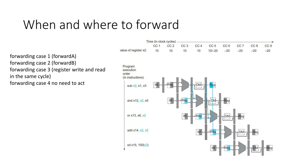 when and where to forward