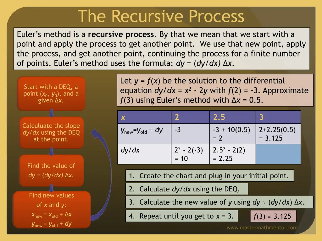the recursive process euler s method