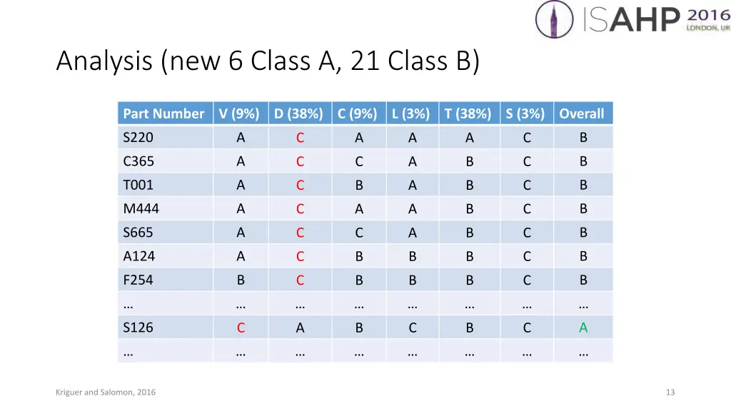 analysis new 6 class a 21 class b