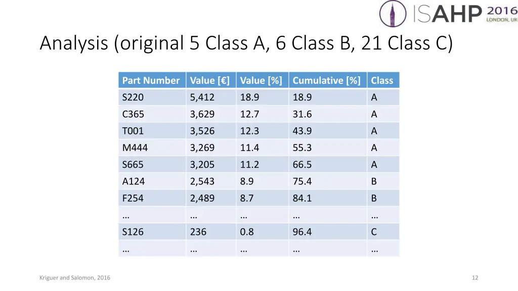 analysis original 5 class a 6 class b 21 class c