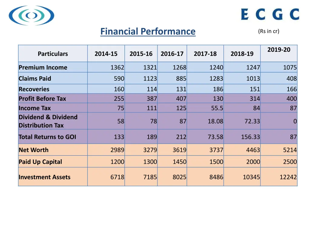 financial performance