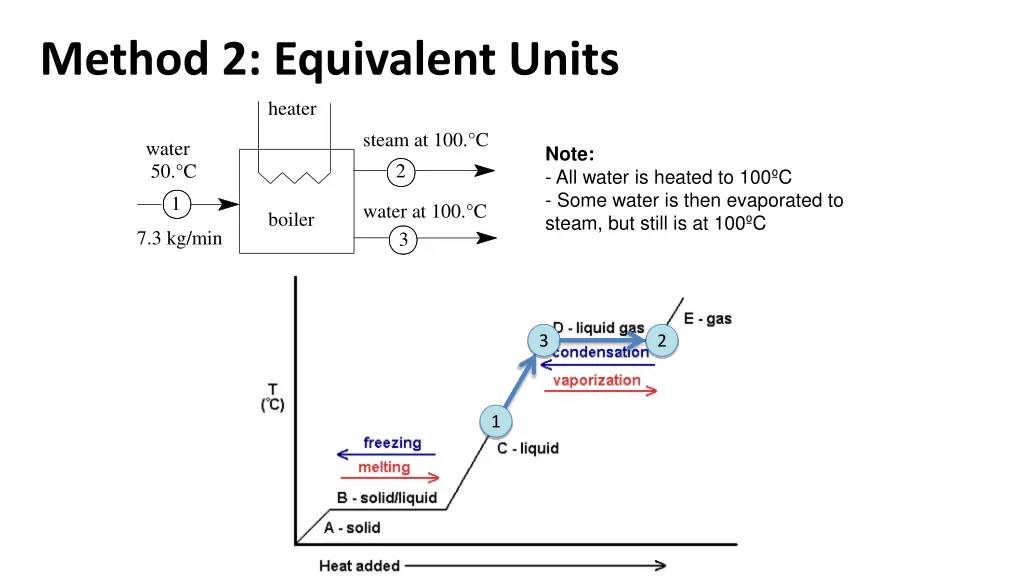 method 2 equivalent units