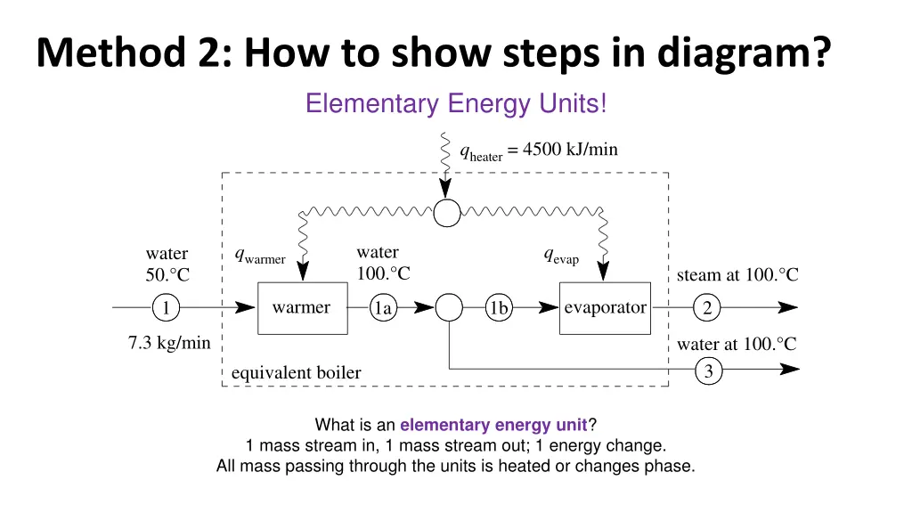 method 2 how to show steps in diagram