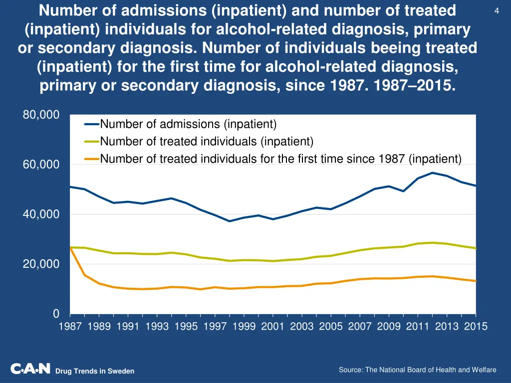 number of admissions inpatient and number