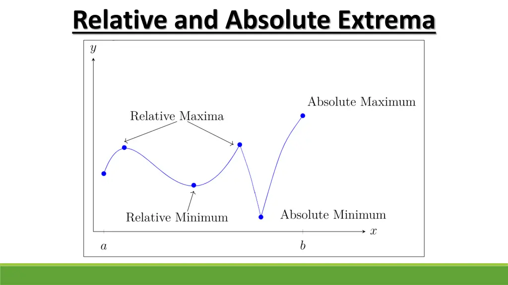 relative and absolute extrema