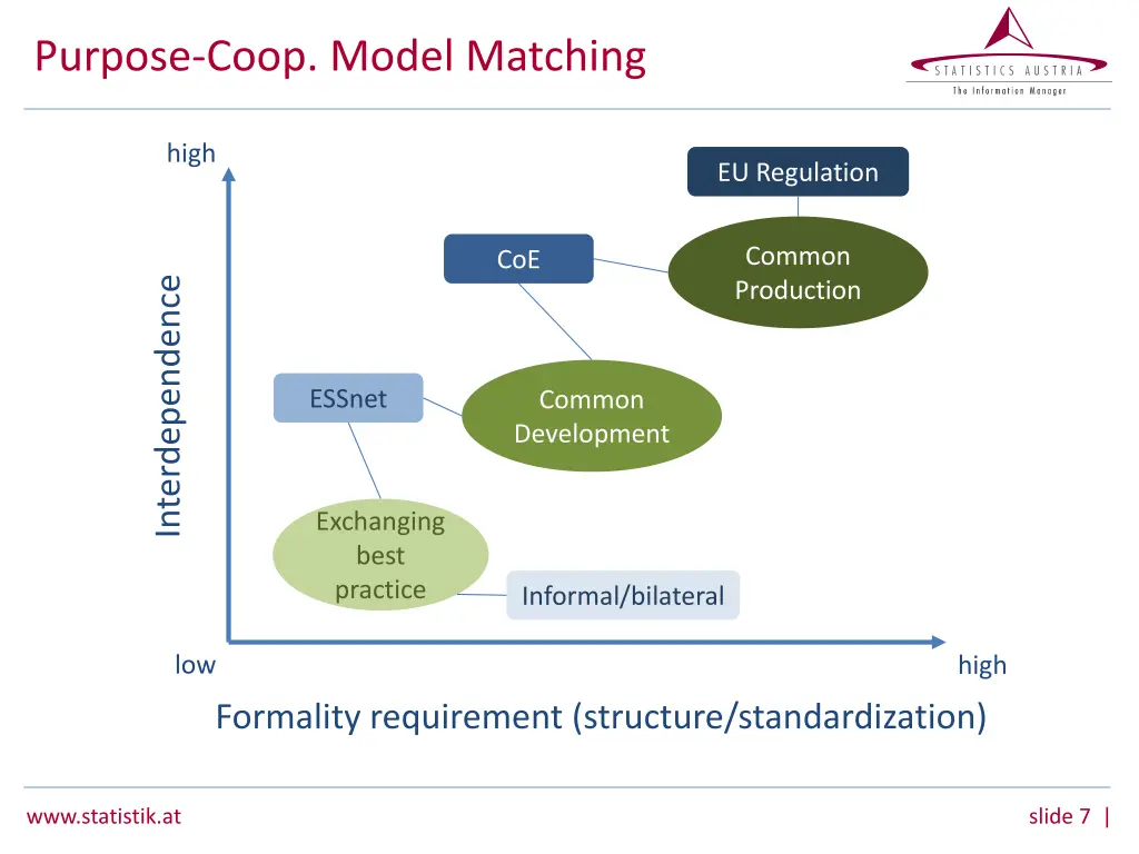 purpose coop model matching