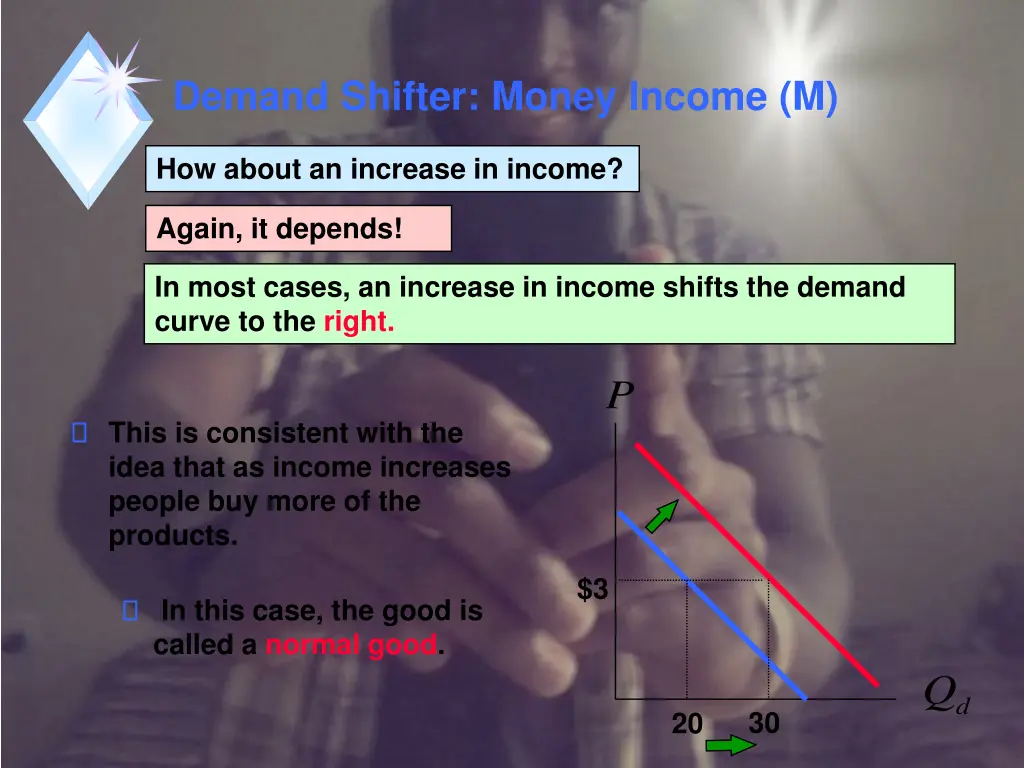 demand shifter money income m