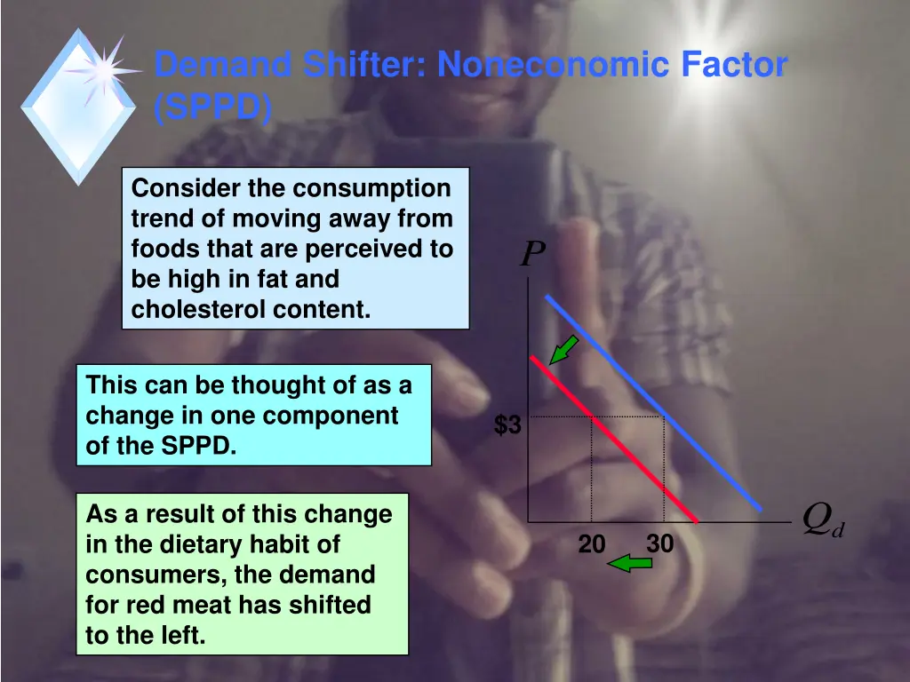 demand shifter noneconomic factor sppd