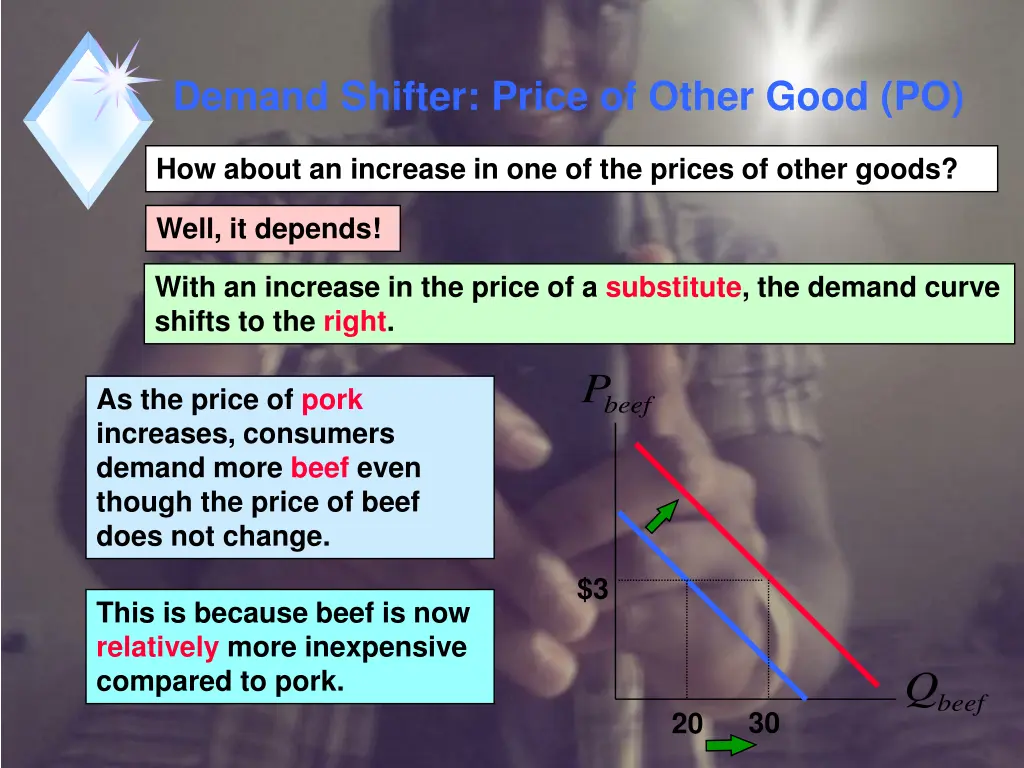 demand shifter price of other good po