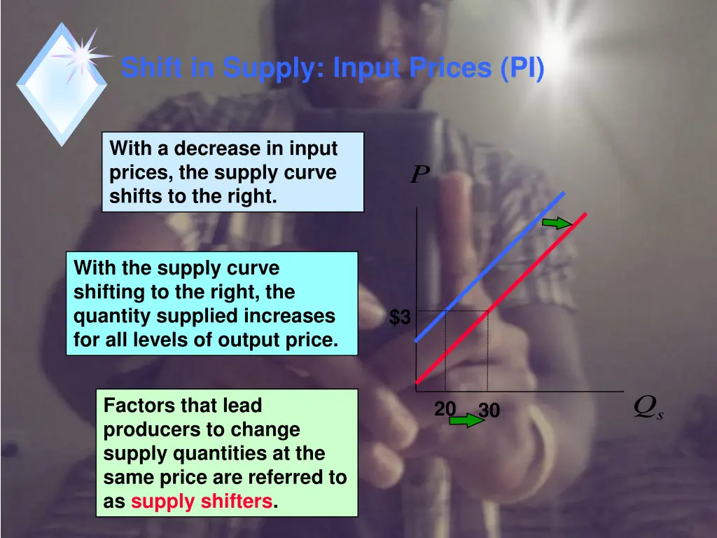 shift in supply input prices pi