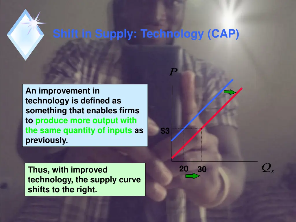 shift in supply technology cap
