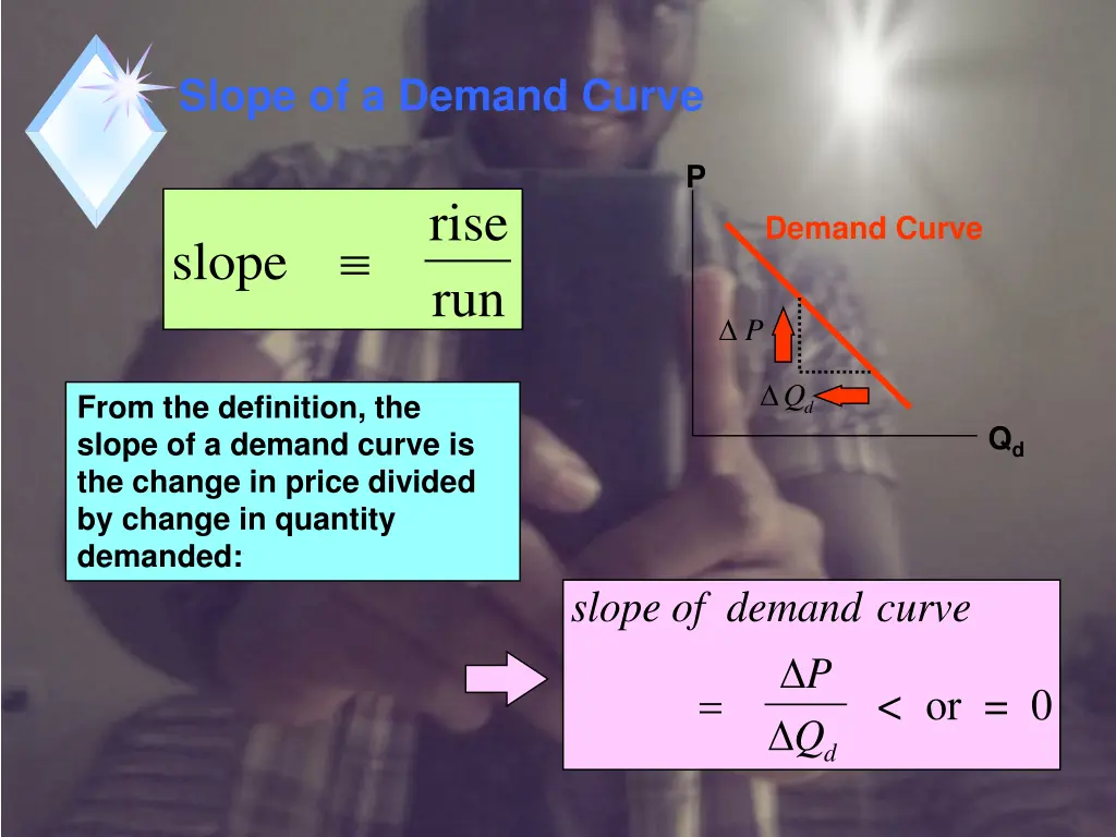 slope of a demand curve