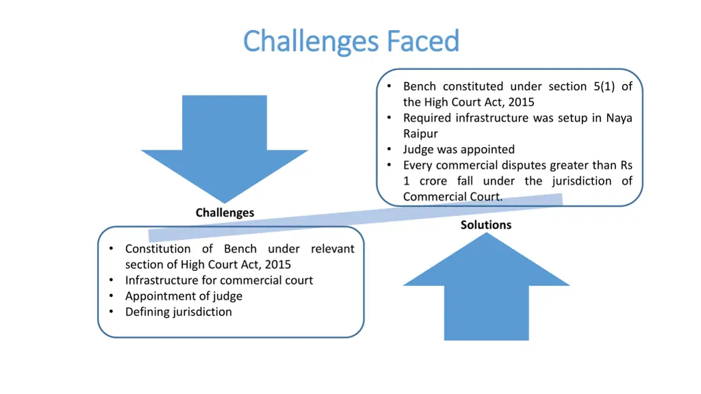 challenges faced challenges faced