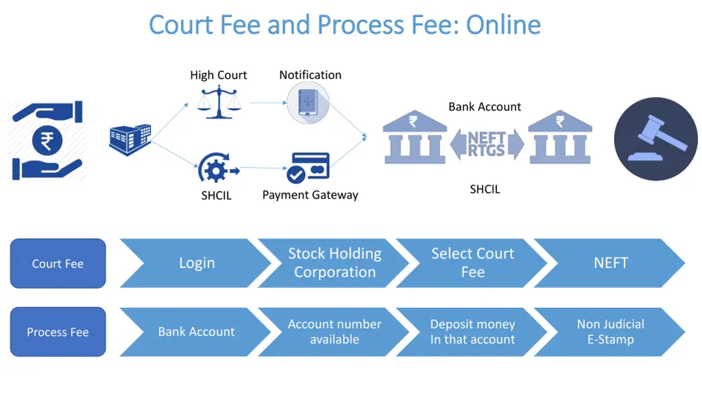 court fee and process fee online court