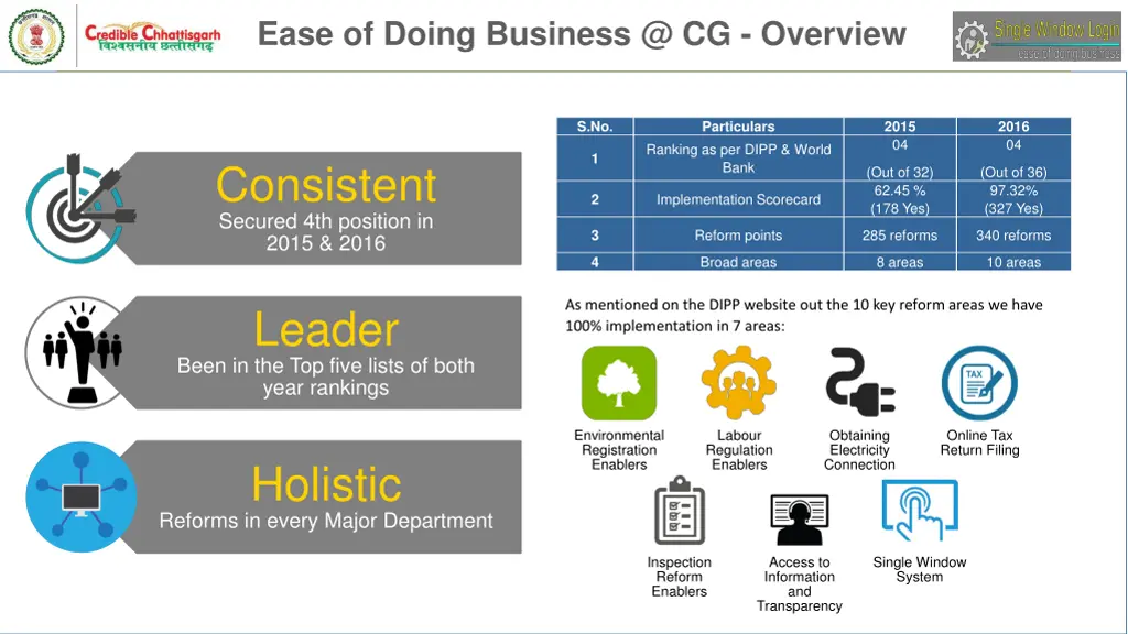 ease of doing business @ cg overview