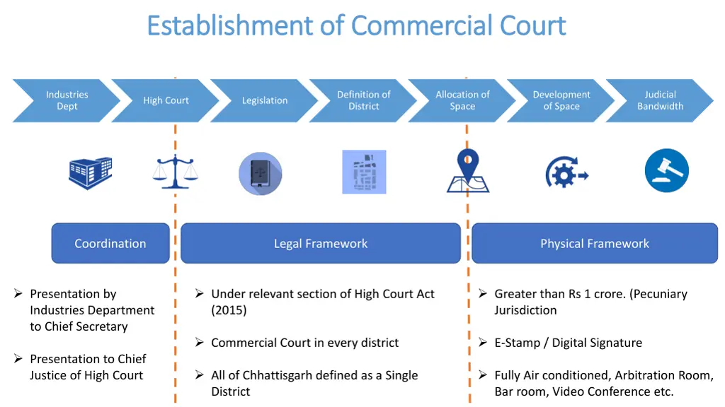 establishment of commercial court establishment