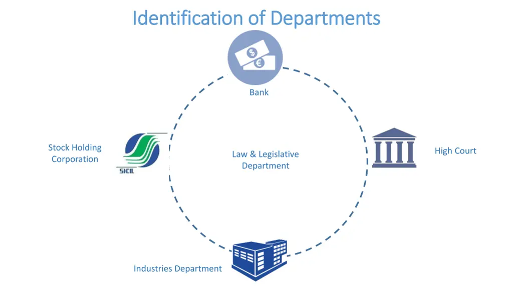 identification of departments identification