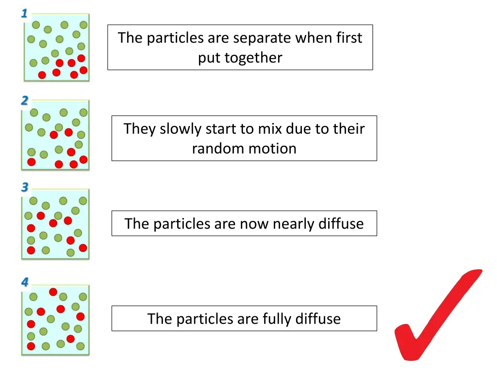 the particles are separate when first put together