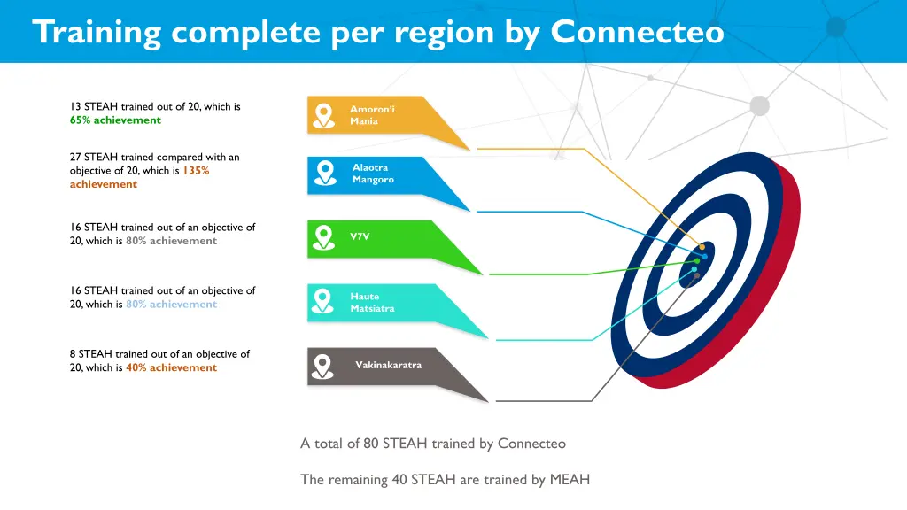 training complete per region by connecteo