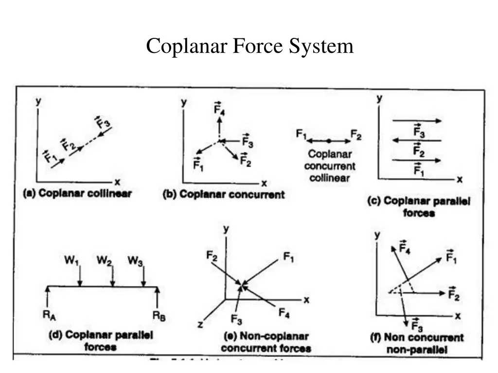coplanar force system