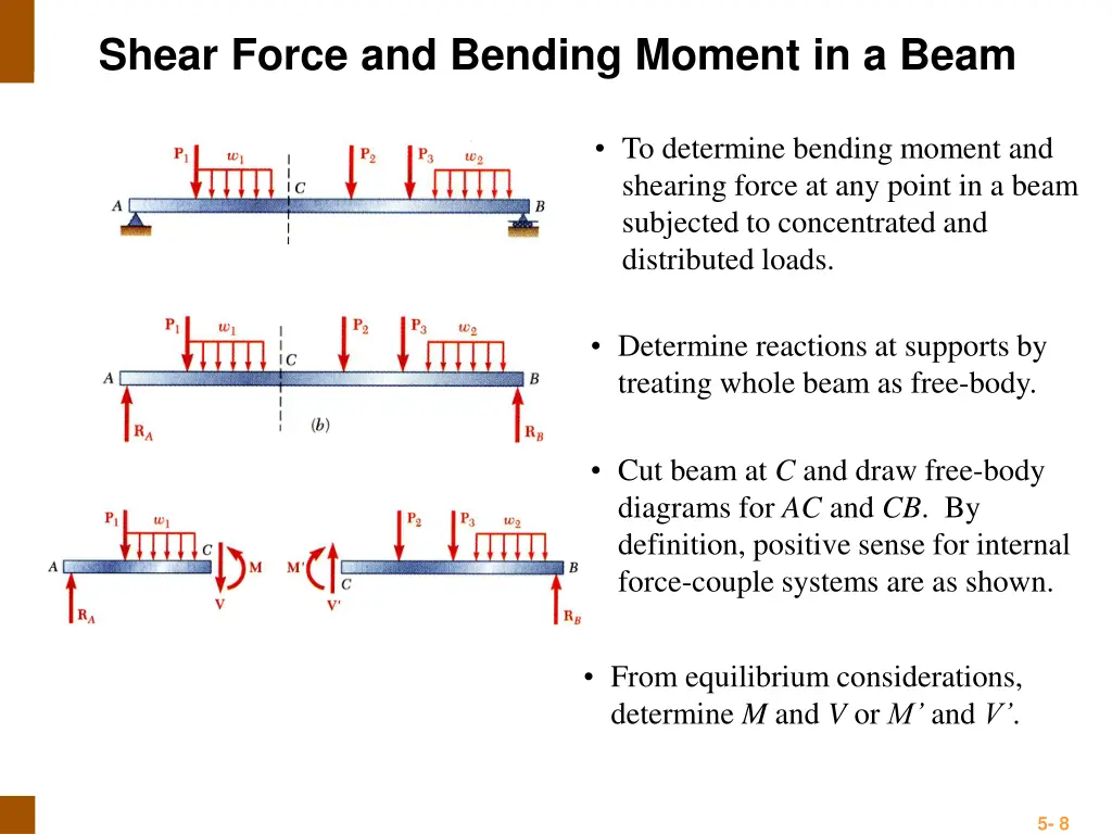 shear force and bending moment in a beam