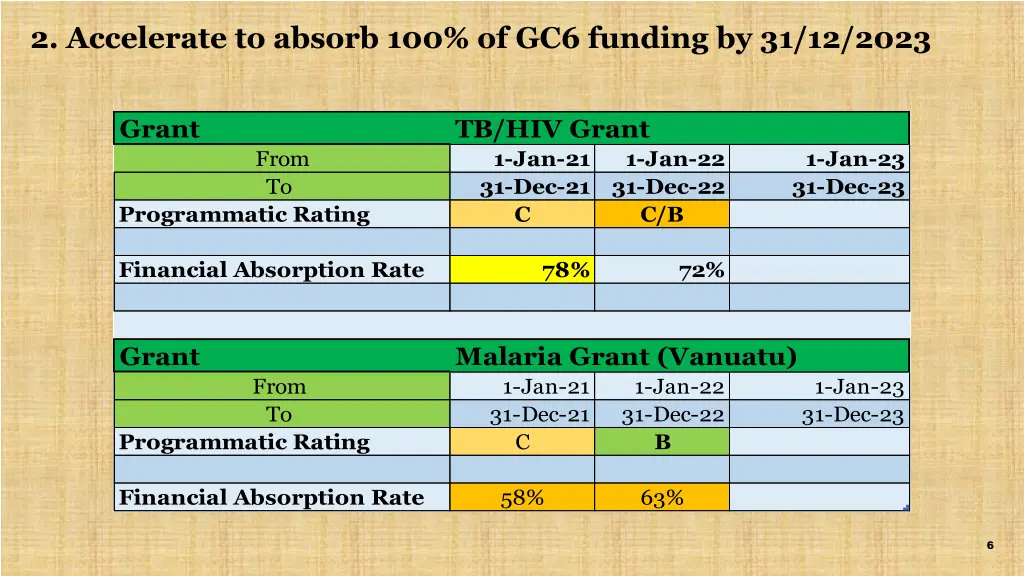 2 accelerate to absorb 100 of gc6 funding