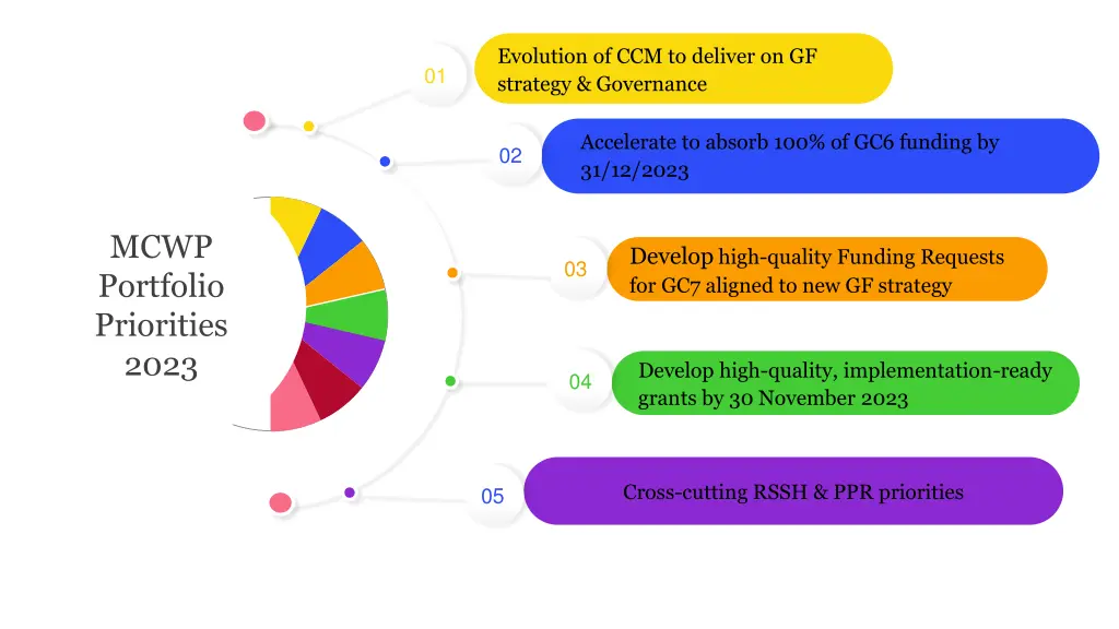 evolution of ccm to deliver on gf strategy 1