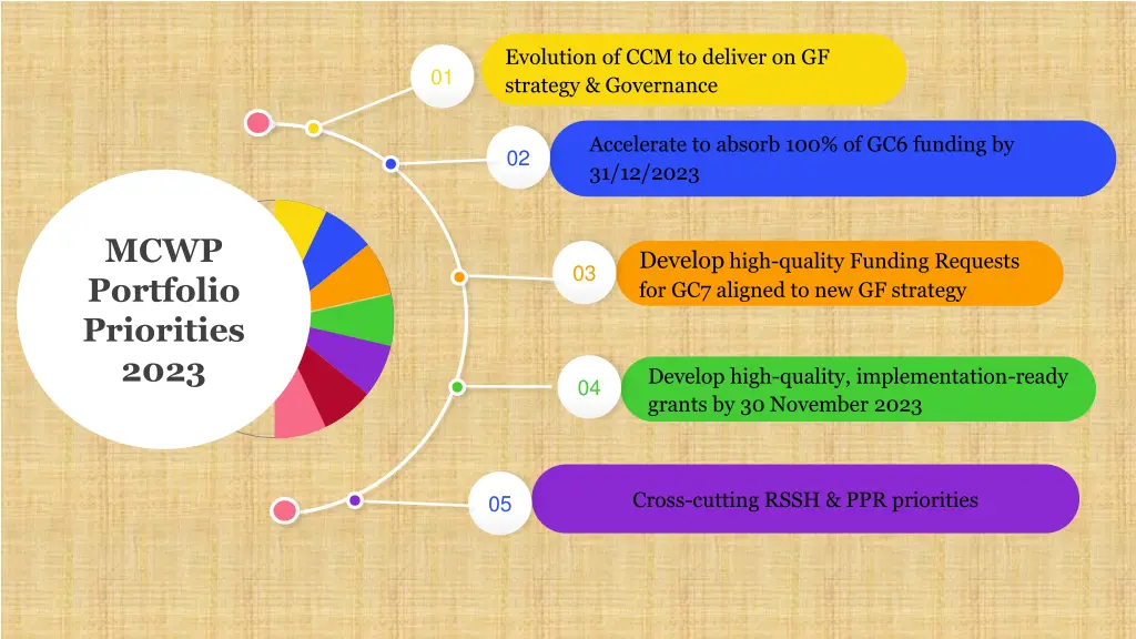 evolution of ccm to deliver on gf strategy