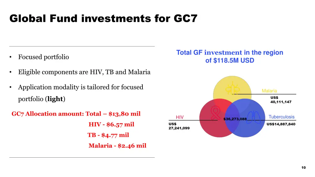 global fund investments for gc7