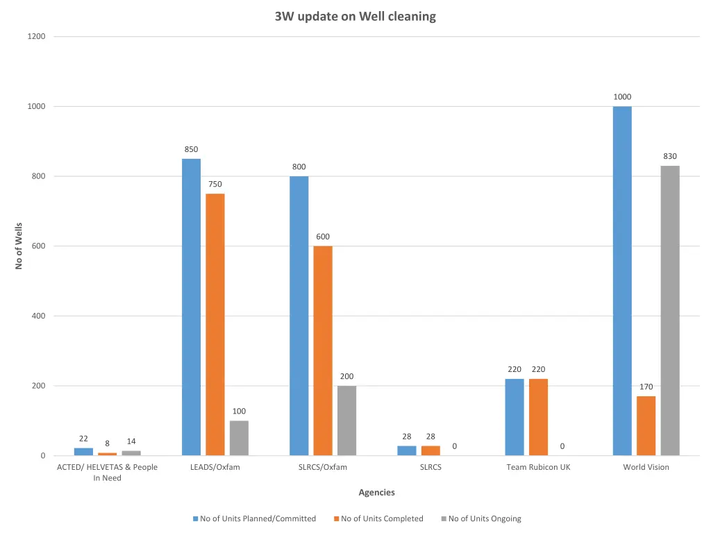 3w update on well cleaning