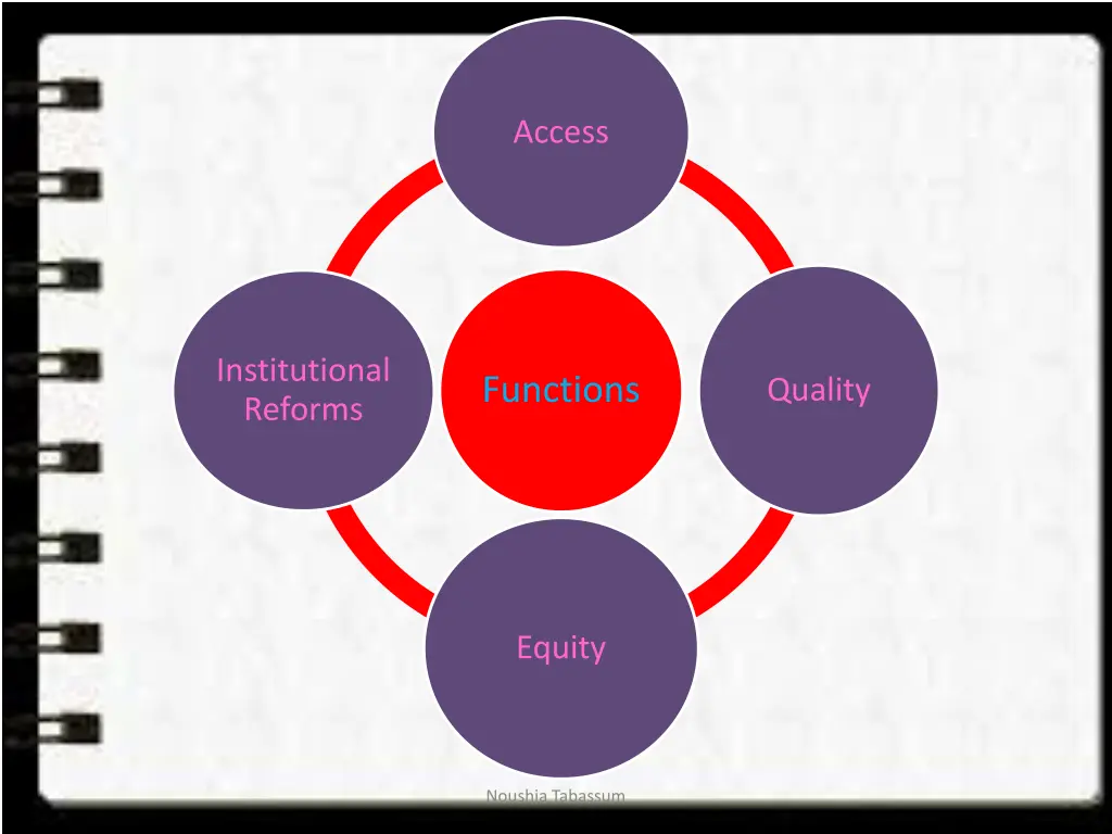 access