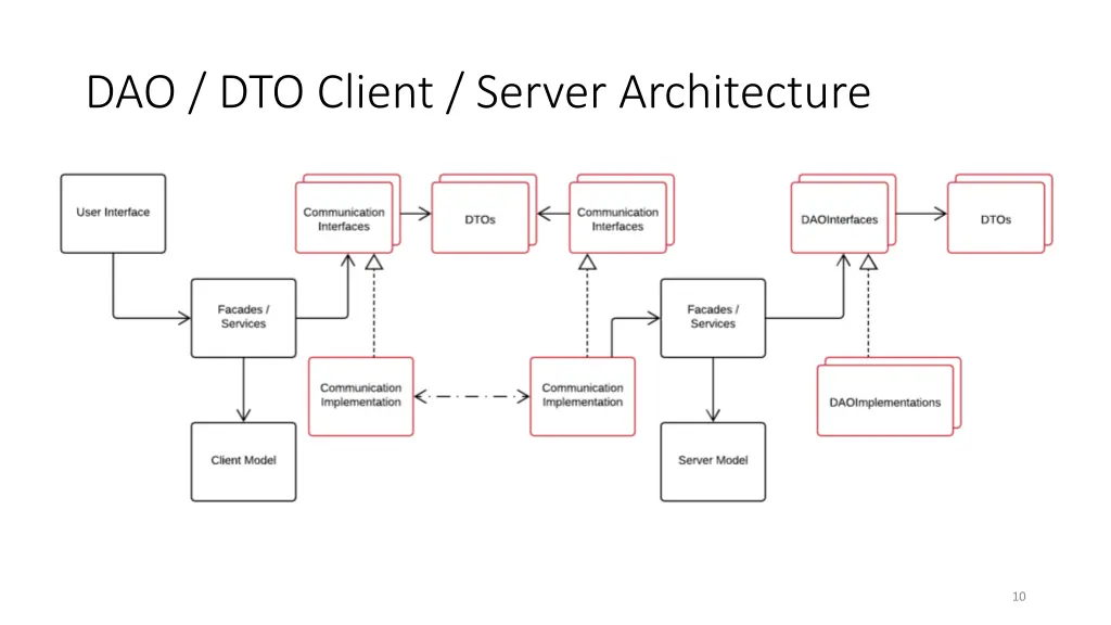 dao dto client server architecture